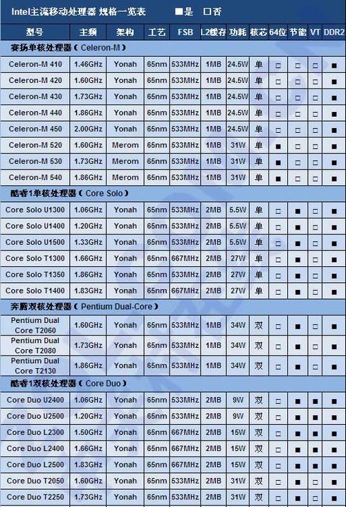 笔记本cpu h qh mq什么区别？笔记本处理器种类-图1