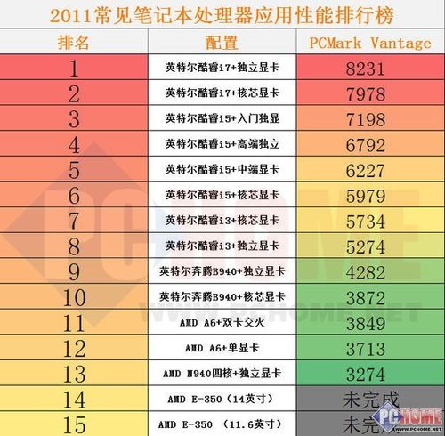 笔记本cpu h qh mq什么区别？笔记本处理器种类-图3