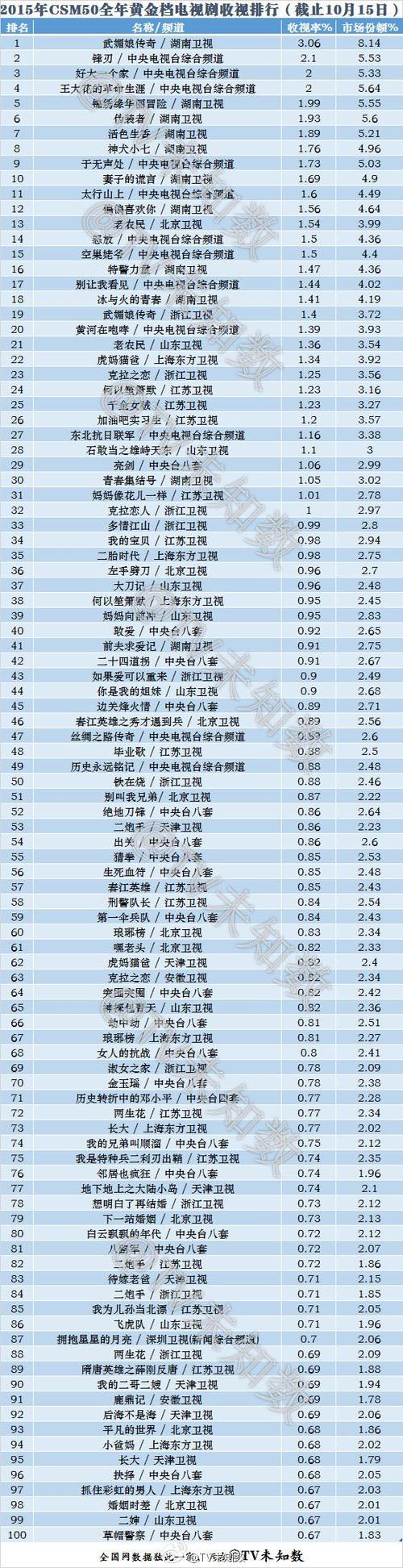 推荐10部超级超级好看的电视剧？国产十大笔记本排名-图2