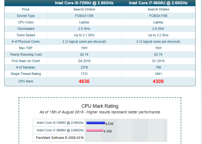 i75600u处理器怎么样？I7低功耗 笔记本-图1