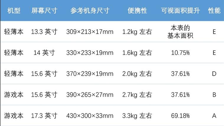 笔记本电脑常见尺寸？最好的笔记本尺寸是多少钱-图2