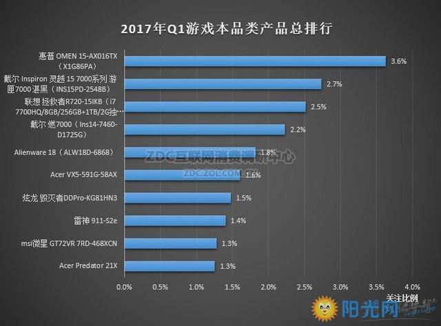 十大返修率最高笔记本？17笔记本排行-图3