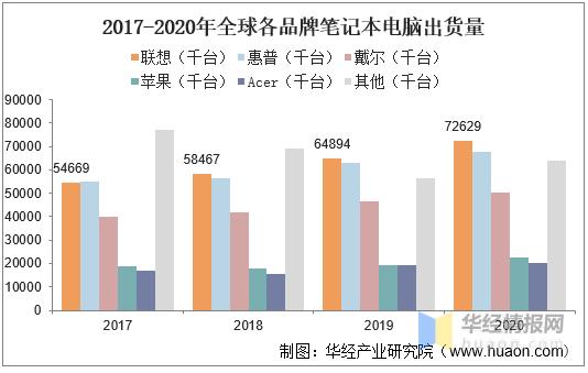 笔记本一线大厂有哪些？联想笔记本 市场份额-图1