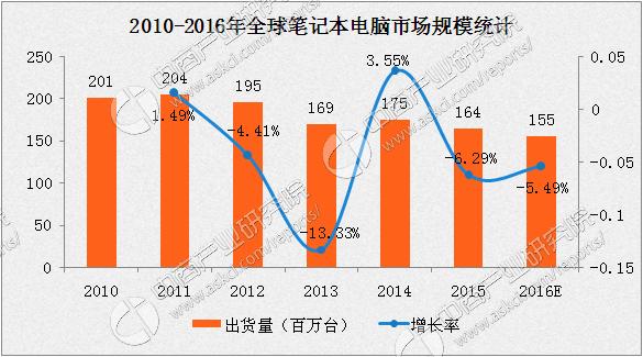 笔记本一线大厂有哪些？联想笔记本 市场份额-图3