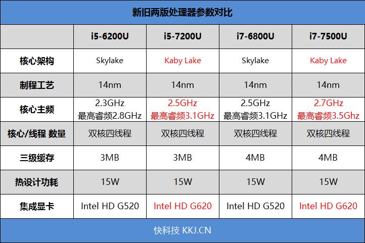 笔记本用6代7代处理器差距？笔记本cpu性能差距大吗-图2