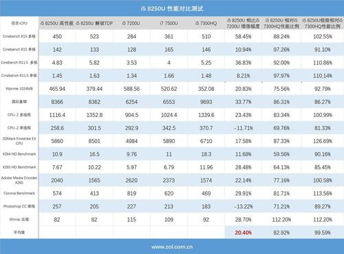 i58250u属于什么级别？酷睿睿频笔记本-图2