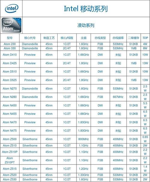 笔记本处理器N270和N450差别有多大？笔记本270-图3