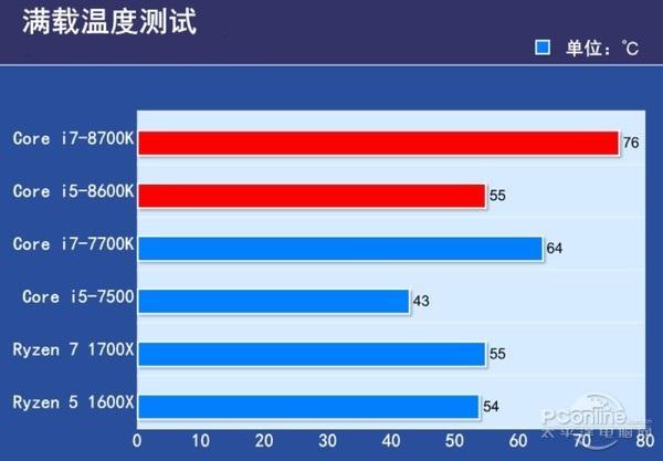 i5发热量是多少？笔记本 i5 发热量大-图1