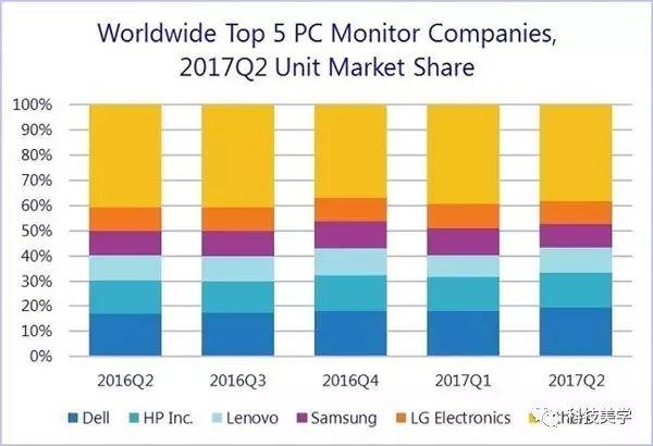 2018年笔记本销量排行？dell笔记本首发 出货量-图1