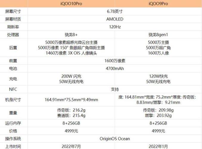 iqoo10和iqoo9pro续航对比？续航10小时笔记本-图1